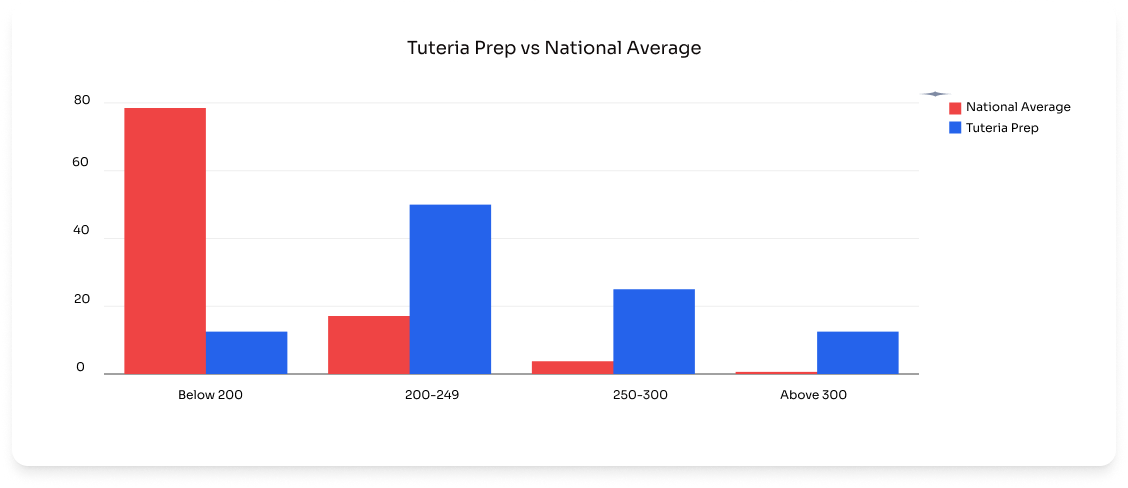 Tuteria Average
